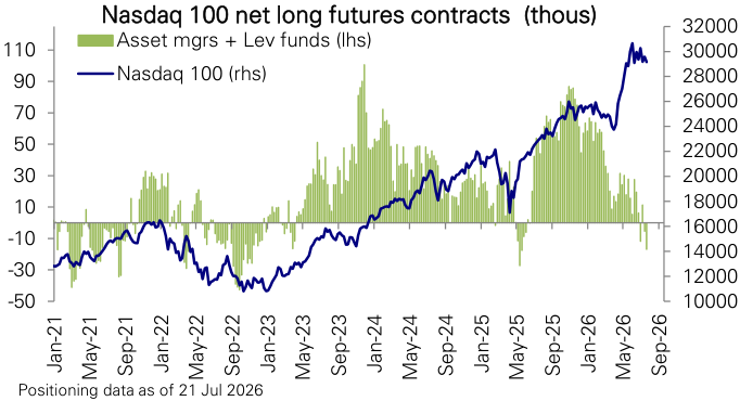 Figure 124: Nasdaq 100 futures positioning
