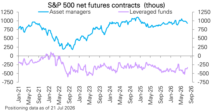 Figure 121: S&P 500 futures positioning by asset