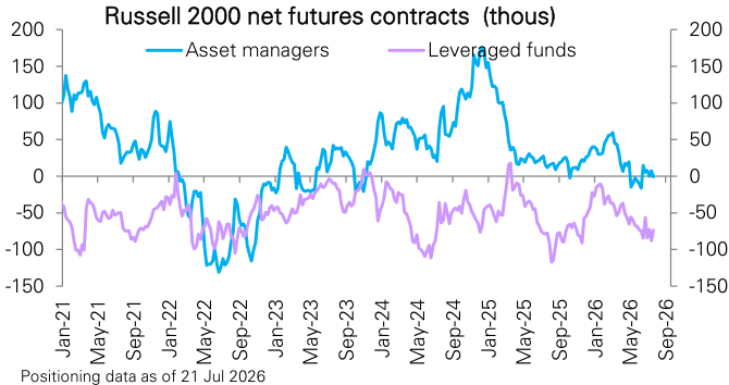 Figure 123: Russell 2000 futures positioning by asset managers and leveraged funds