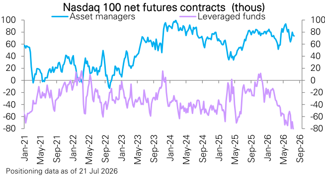 Figure 125: Nasdaq 100 futures positioning by asset managers and leveraged funds