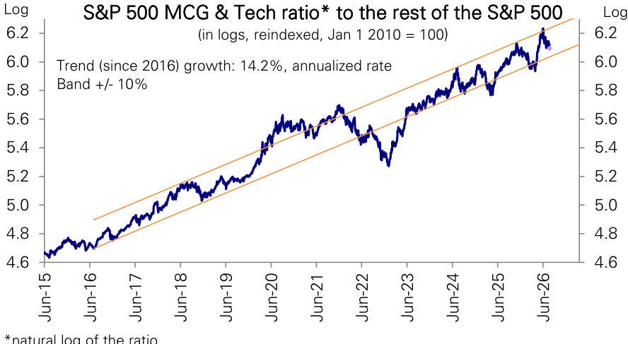 Figure 3: The rotation out of MCG & Tech is about three-fourths of the way through in our reading