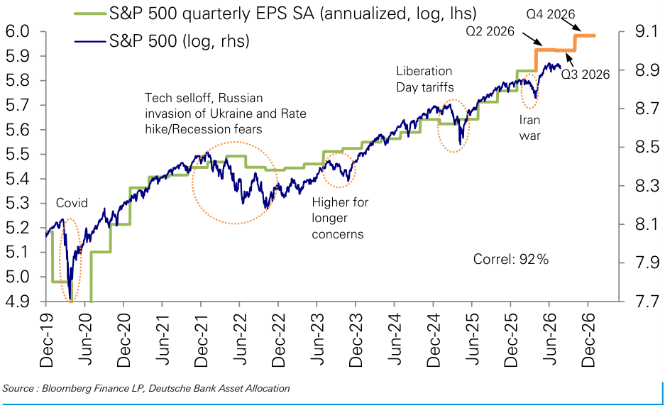 Figure 4: Equities have gone sideways despite Q2 delivering a sharp increase in