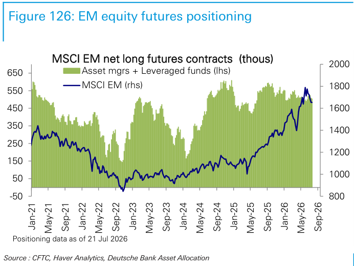 Figure 126: EM equity futures positioning