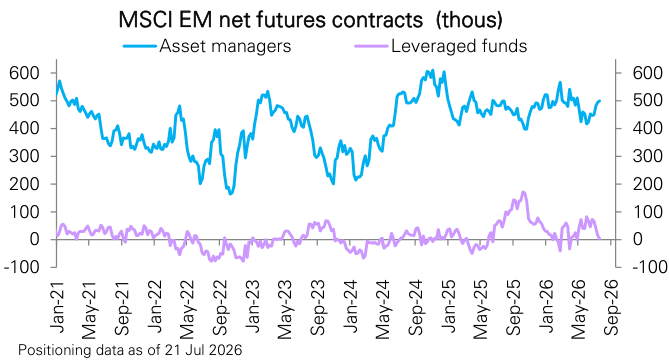 Figure 127: EM equity futures positioning by asset