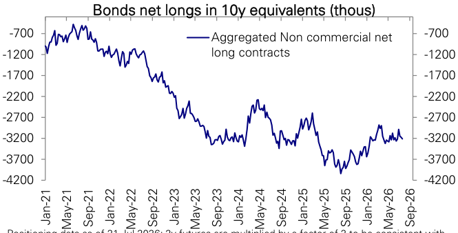 Figure 128: Aggregate bond futures positioning in