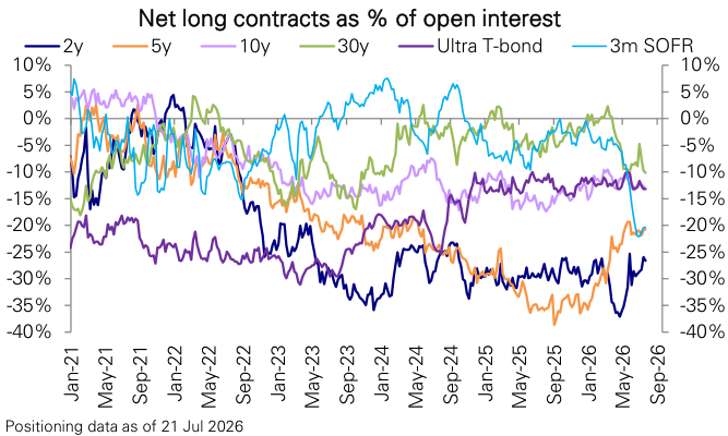 Figure 130: Bond futures positioning by maturity