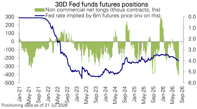 Figure 132: 30d Fed Fund futures positioning