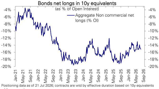 Figure 129: Aggregate bond futures positioning in % of