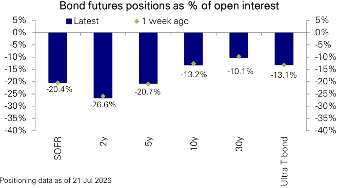 Figure 131: Bond futures positioning by maturity