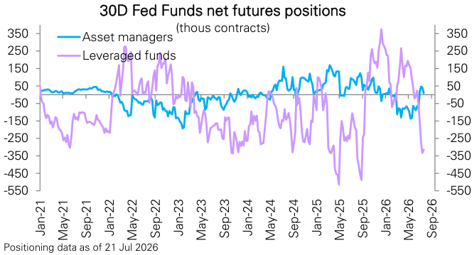Figure 133: 30d Fed Fund futures positioning by asset managers and leveraged funds