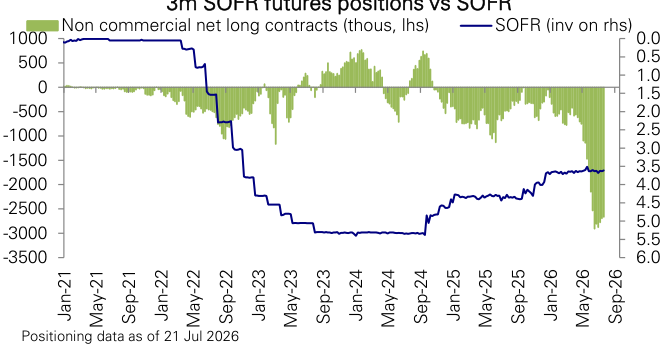 Figure 134: SOFR futures positioning