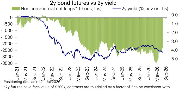 Figure 136: 2y Treasury notes futures positioning
