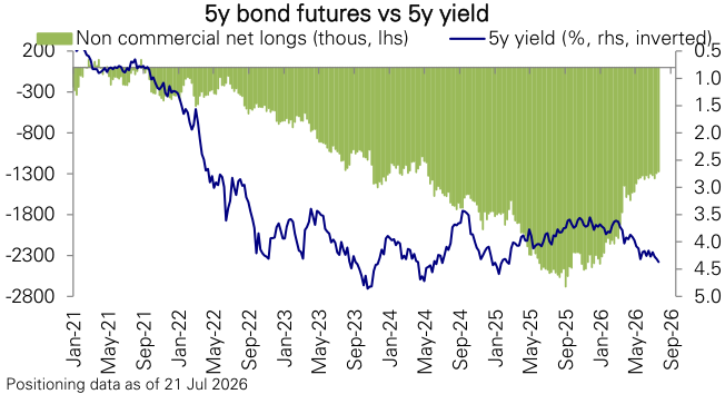 Figure 138: 5y Treasury notes futures positioning