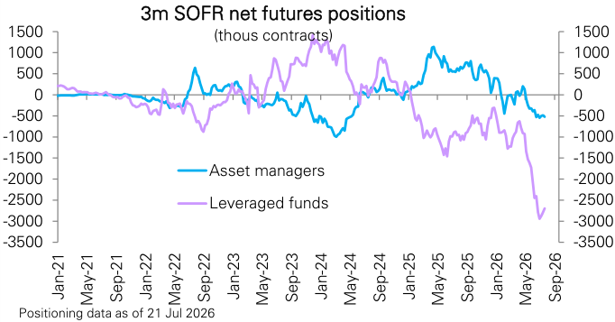 Figure 135: SOFR futures positioning by asset managers