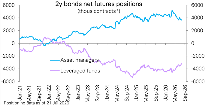 Figure 137: 2y Treasury notes futures positioning by asset managers and leveraged funds