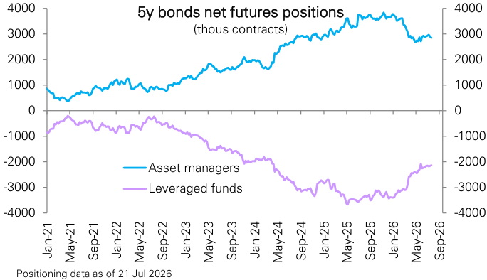 Figure 139: 5y Treasury notes futures positioning by asset managers and leveraged funds
