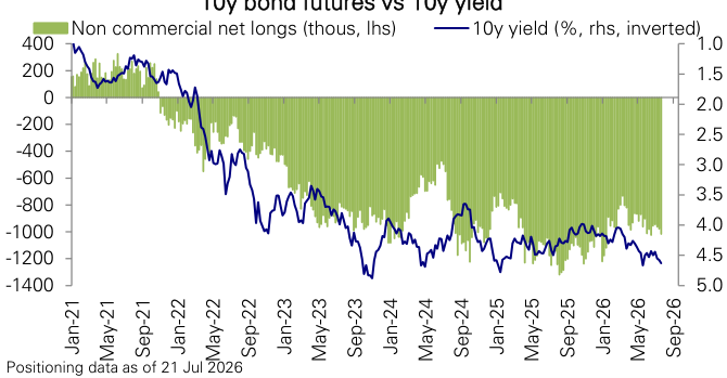 Figure 140: 10y Treasury notes futures positioning