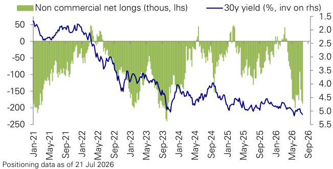 Figure 142: 15-25y Treasury bonds futures positioning