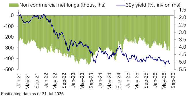 Figure 144: 25y+ Treasury bonds futures positioning
