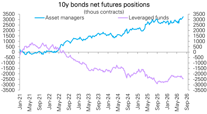 Figure 141: 10y Treasury notes futures positioning by