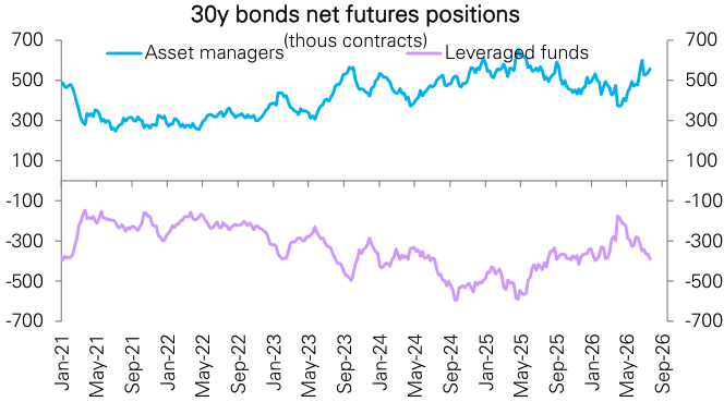 Figure 143: 15-25y Treasury bonds futures positioning by asset managers and leveraged funds