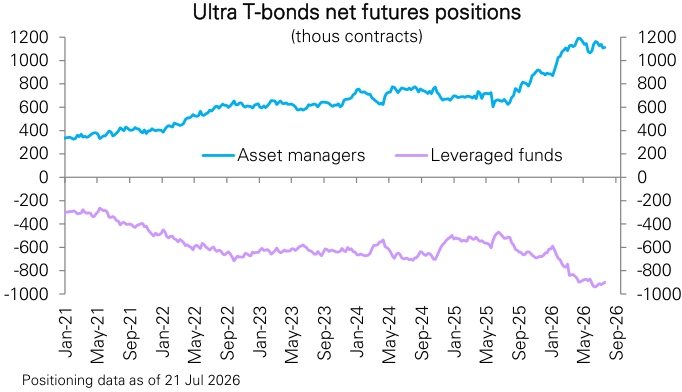 Figure 145: 25y+ Treasury bonds futures positioning by asset managers and leveraged funds