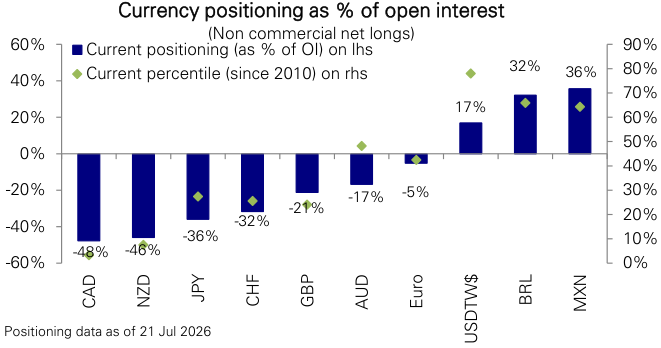 Figure 148: Currency futures positioning