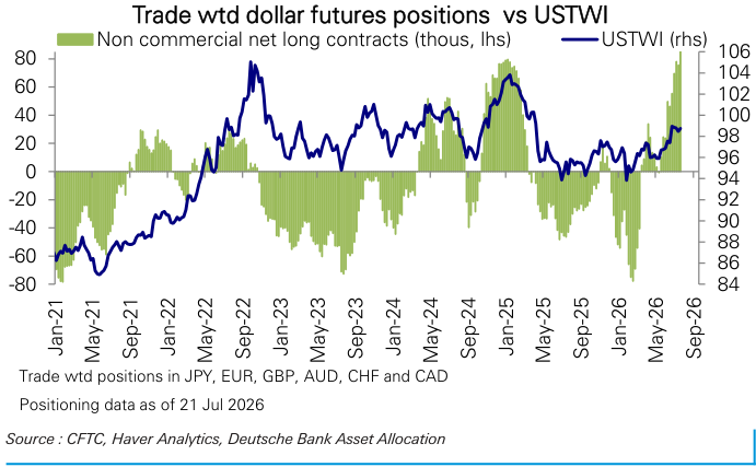 Figure 150: US trade-weighted dollar positioning