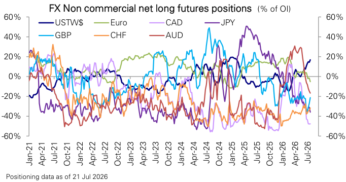 Figure 147: Major currency futures positioning