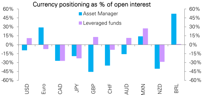 Figure 149: Currency futures positioning by asset managers and leveraged funds
