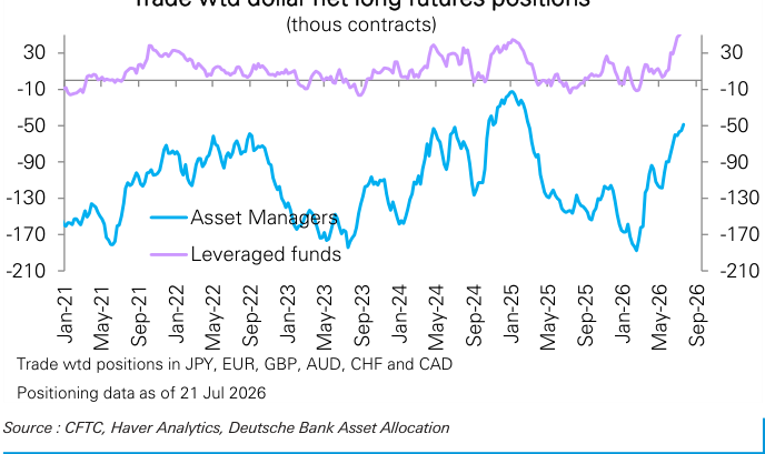 Figure 151: US trade-weighted dollar positioning by asset