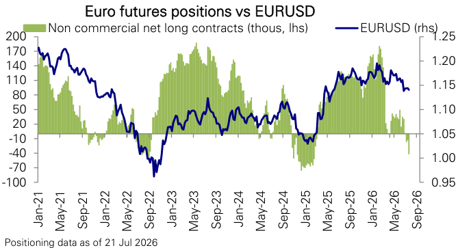 Figure 152: Euro futures positions