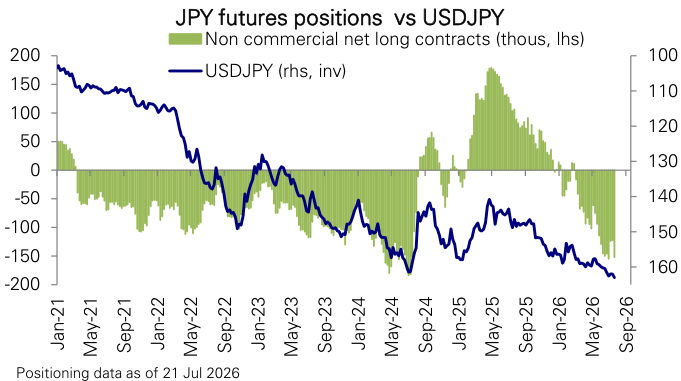 Figure 154: Yen futures positions
