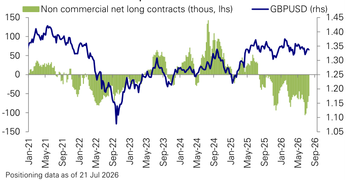 Figure 156: Sterling futures positions