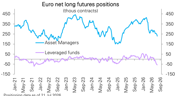 Figure 153: Euro futures positioning by asset managers