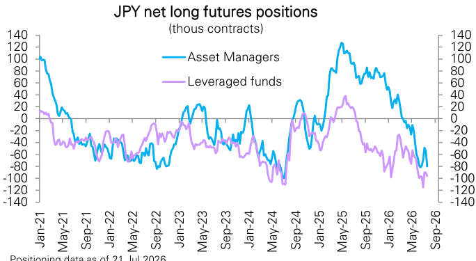 Figure 155: Yen futures positioning by asset managers and leveraged funds