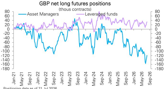 Figure 157: Sterling futures positioning by asset managers and leveraged funds