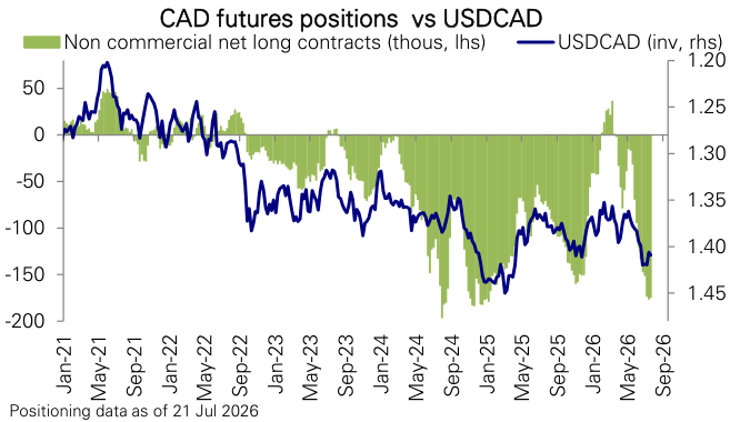 Figure 158: Canadian dollar futures positions