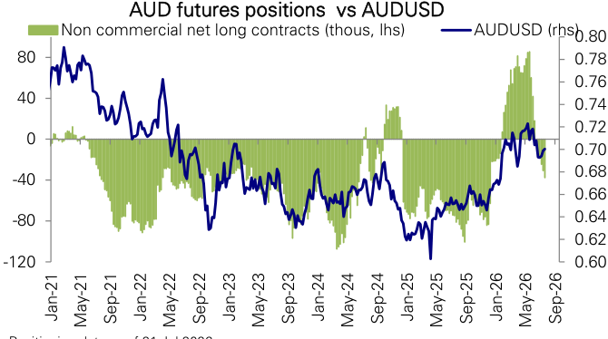 Figure 160: Aussie dollar futures positions