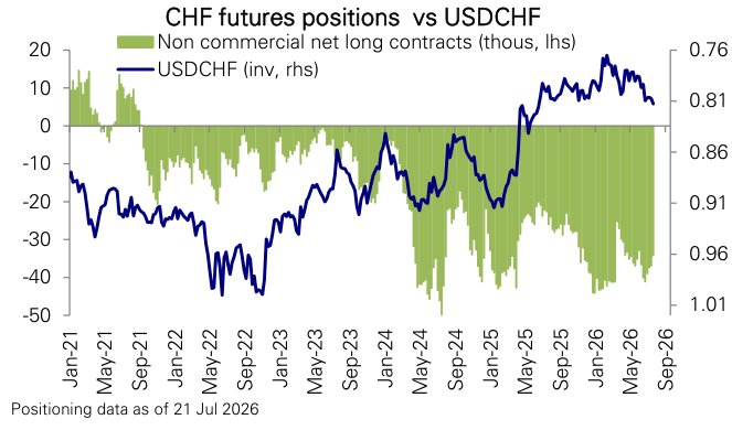 Figure 162: Swiss franc futures positions