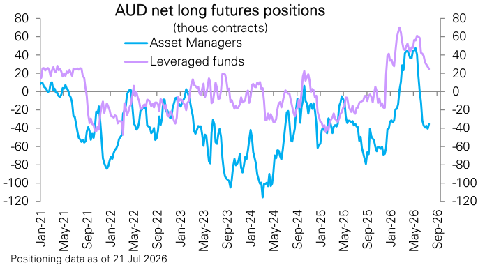 Figure 161: Aussie dollar futures positioning by asset