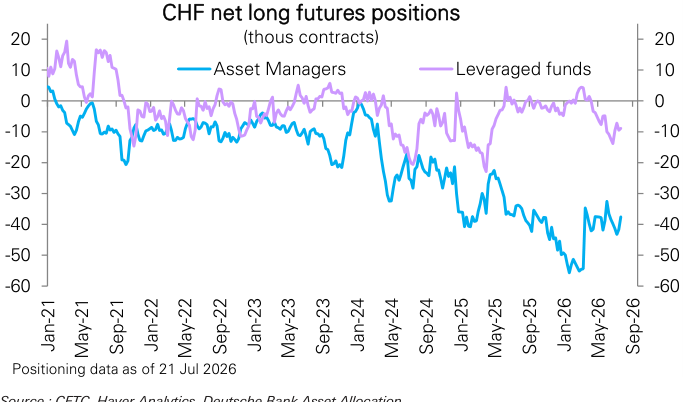 Figure 163: Swiss franc futures positioning by asset