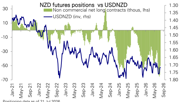 Figure 164: New Zealand dollar futures positions