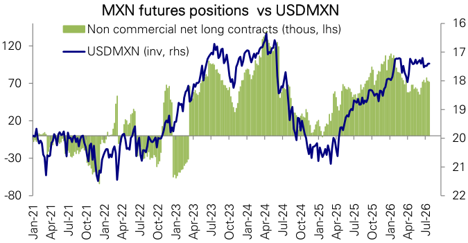 Figure 166: Mexican peso futures positions