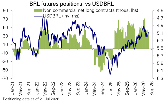 Figure 168: Brazilian real futures positions
