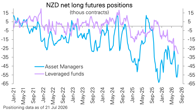 Figure 165: New Zealand dollar futures positioning by