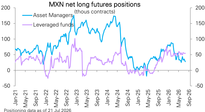 Figure 167: Mexican peso futures positioning by asset managers and leveraged funds