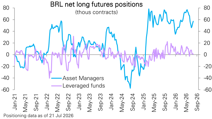 Figure 169: Brazilian real futures positioning by asset managers and leveraged funds
