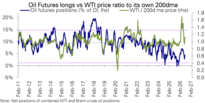Figure 170: Oil futures positioning