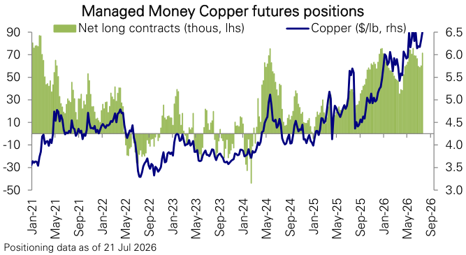 Figure 172: Copper futures positioning